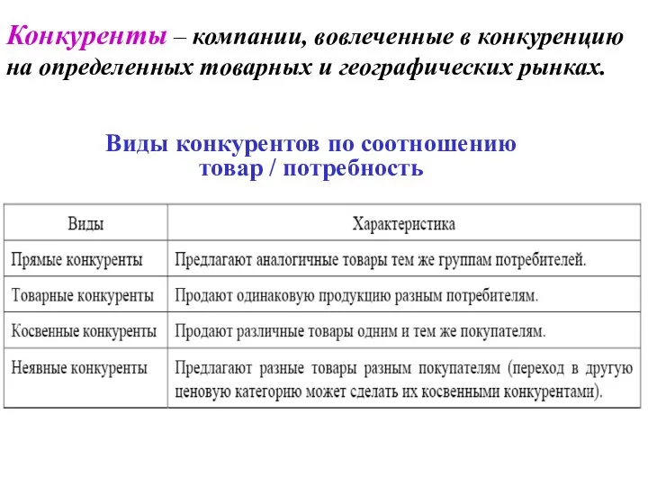 Виды конкурентов по соотношению товар / потребность Конкуренты – компании, вовлеченные