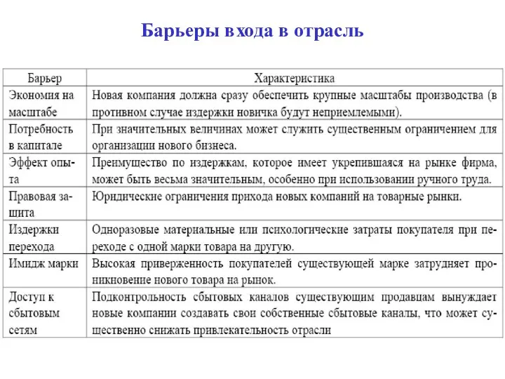 Барьеры входа в отрасль