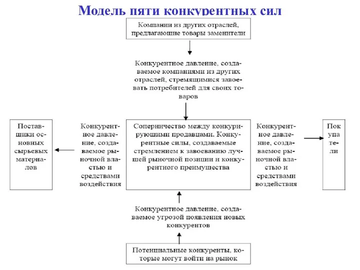 Модель пяти конкурентных сил