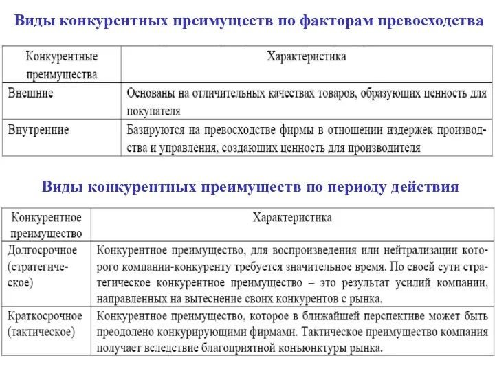 Виды конкурентных преимуществ по факторам превосходства Виды конкурентных преимуществ по периоду действия