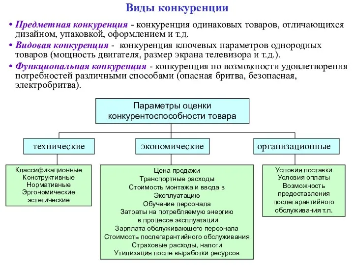 Виды конкуренции Предметная конкуренция - конкуренция одинаковых товаров, отличающихся дизайном, упаковкой,