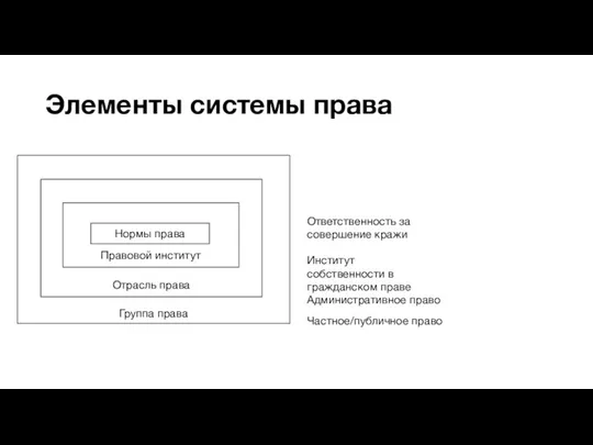 Элементы системы права Нормы права Правовой институт Отрасль права Ответственность за