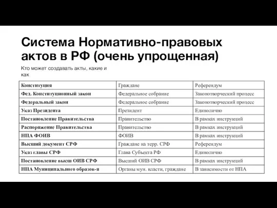 Система Нормативно-правовых актов в РФ (очень упрощенная) Кто может создавать акты, какие и как