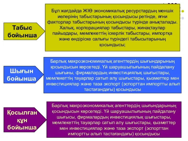 Табыс бойынша Бұл жағдайда ЖІӨ экономикалық ресурстардың меншік иелерінің табыстарының қосындысы