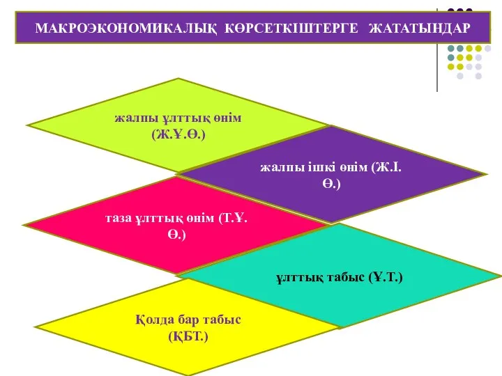 МАКРОЭКОНОМИКАЛЫҚ КӨРСЕТКІШТЕРГЕ ЖАТАТЫНДАР жалпы ұлттық өнім (Ж.Ұ.Ө.) жалпы ішкі өнім (Ж.І.Ө.)