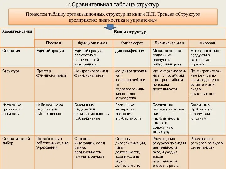 2.Сравнительная таблица структур Приведем таблицу организационных структур из книги Н.Н. Тренева «Структура предприятия: диагностика и управление»