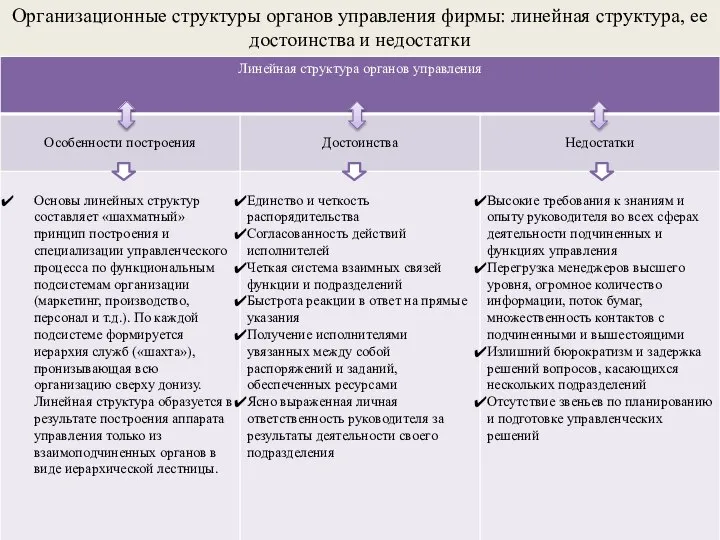 Организационные структуры органов управления фирмы: линейная структура, ее достоинства и недостатки