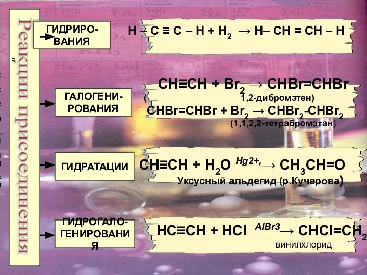 Реакции присоединения ГИДРИРО- ВАНИЯ ГАЛОГЕНИ- РОВАНИЯ ГИДРАТАЦИИ ГИДРОГАЛО- ГЕНИРОВАНИЯ CH≡CH +