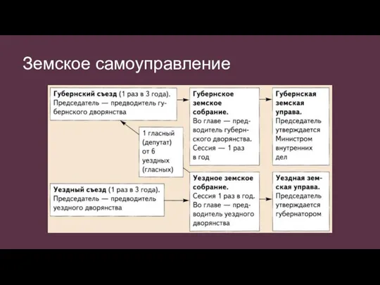 Земское самоуправление