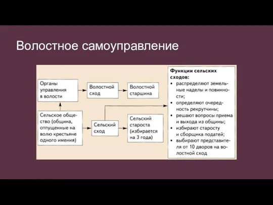 Волостное самоуправление