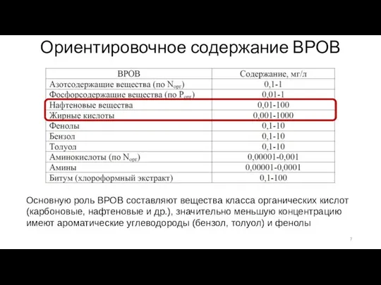 Ориентировочное содержание ВРОВ Основную роль ВРОВ составляют вещества класса органических ки­слот