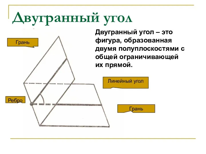 Двугранный угол Двугранный угол – это фигура, образованная двумя полуплоскостями с
