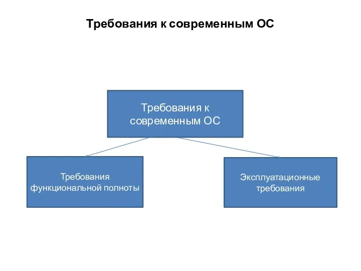 Требования к современным ОС