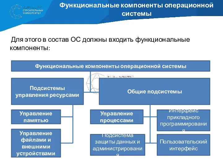 Функциональные компоненты операционной системы Для этого в состав ОС должны входить функциональные компоненты: