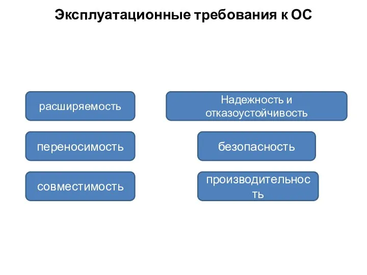 Эксплуатационные требования к ОС расширяемость переносимость совместимость Надежность и отказоустойчивость безопасность производительность