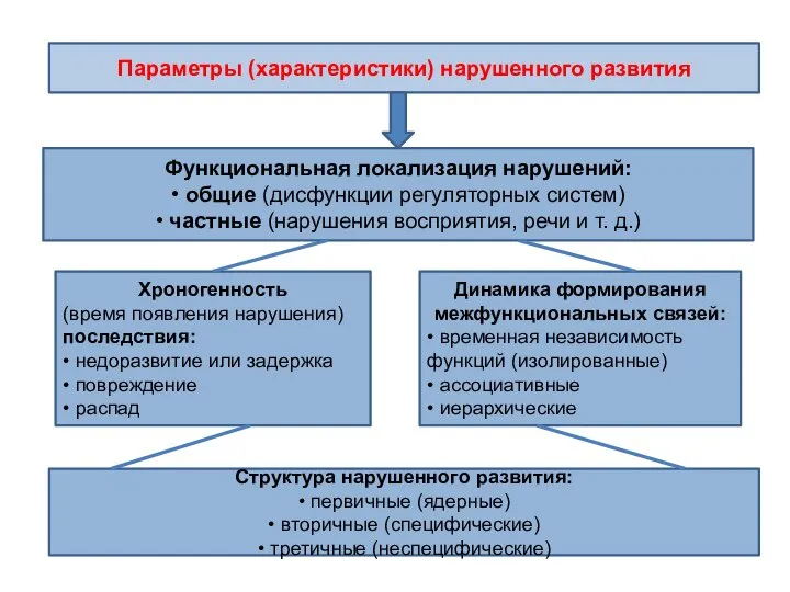 Параметры (характеристики) нарушенного развития Структура нарушенного развития: • первичные (ядерные) •