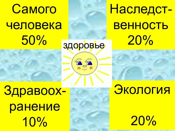 Наследст- венность 20% Здравоох-ранение 10% Экология 20% Самого человека 50% здоровье