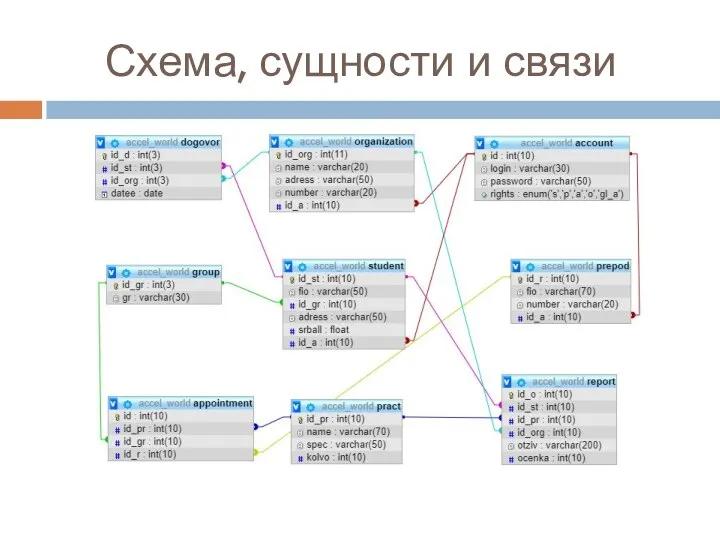 Схема, сущности и связи