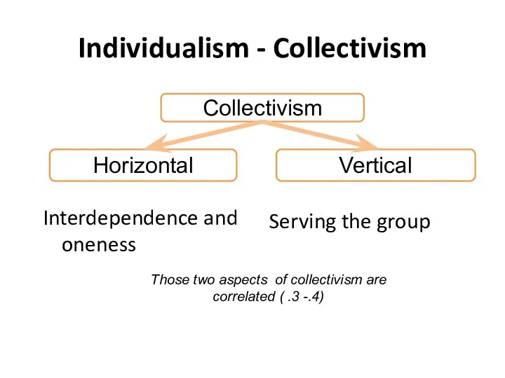 Individualism - Collectivism Interdependence and oneness Collectivism Horizontal Vertical Serving the