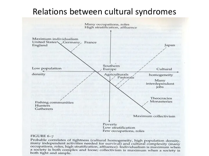 Relations between cultural syndromes