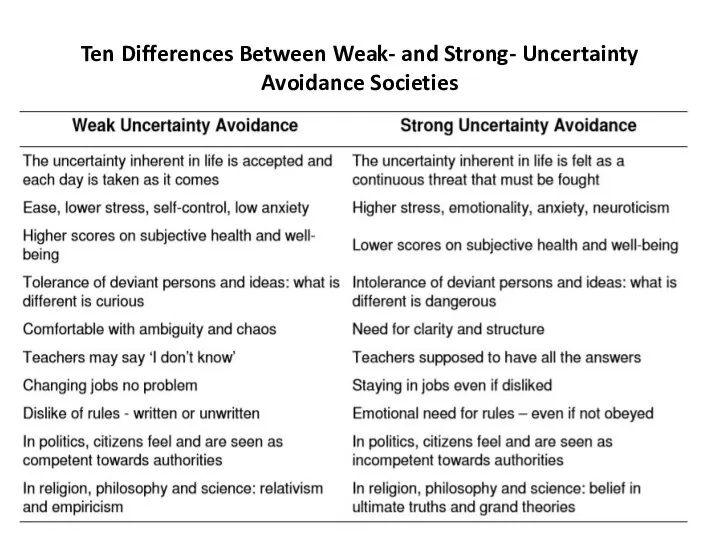 Ten Differences Between Weak- and Strong- Uncertainty Avoidance Societies