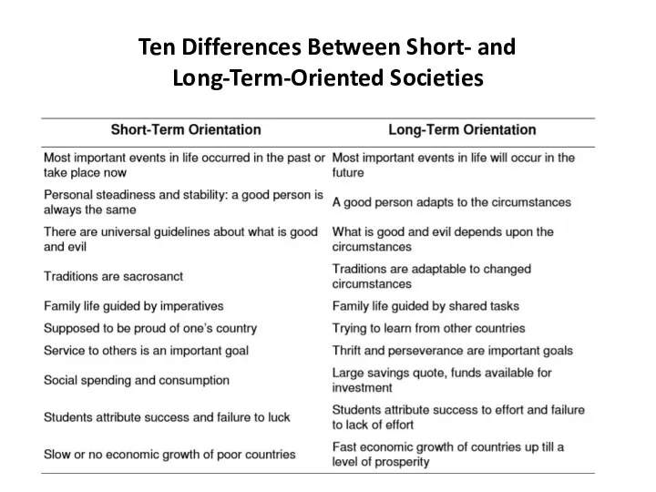 Ten Differences Between Short- and Long-Term-Oriented Societies