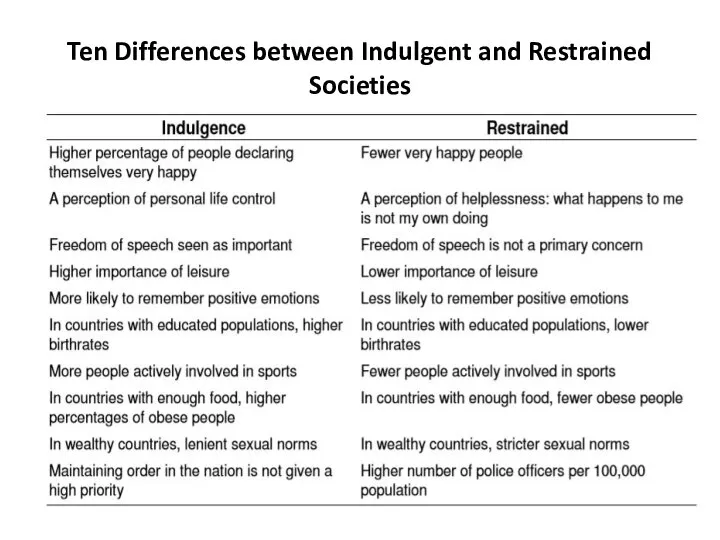 Ten Differences between Indulgent and Restrained Societies