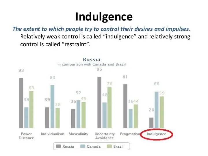 Indulgence The extent to which people try to control their desires