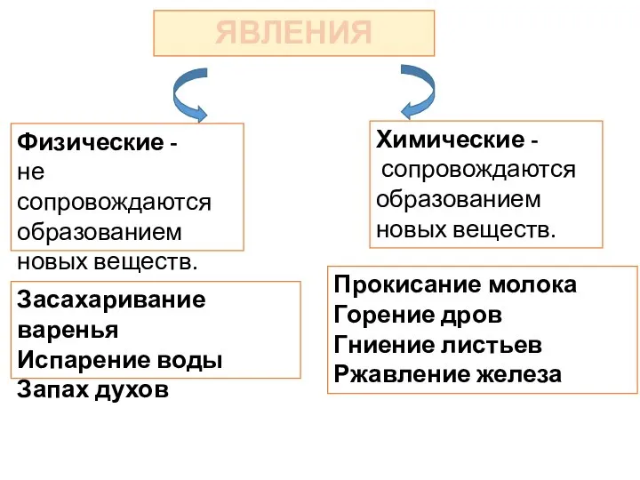 ЯВЛЕНИЯ Физические - не сопровождаются образованием новых веществ. Химические - сопровождаются