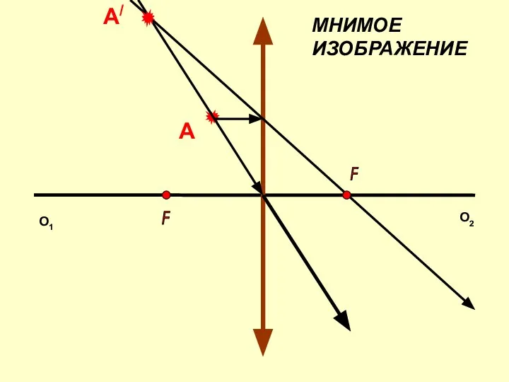 А/ МНИМОЕ ИЗОБРАЖЕНИЕ А F F О1 O2