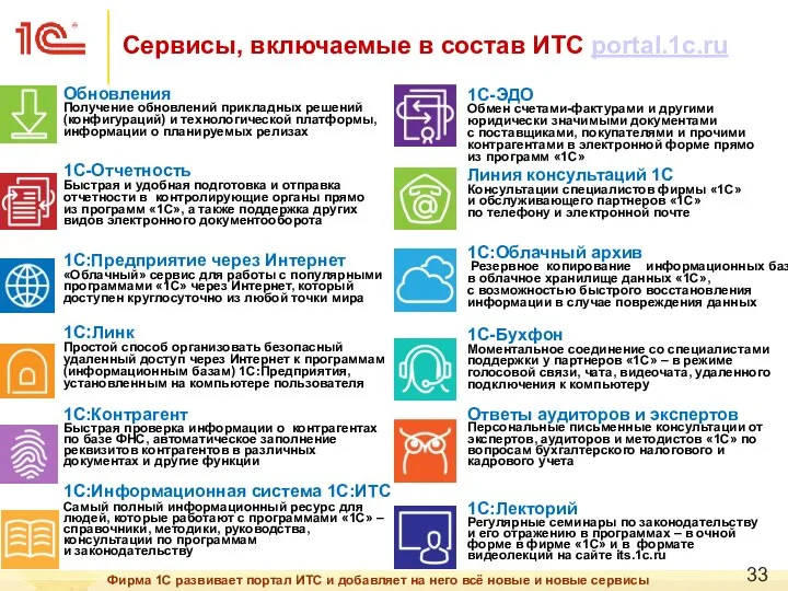 Сервисы, включаемые в состав ИТС portal.1c.ru 1С-ЭДО Обмен счетами-фактурами и другими