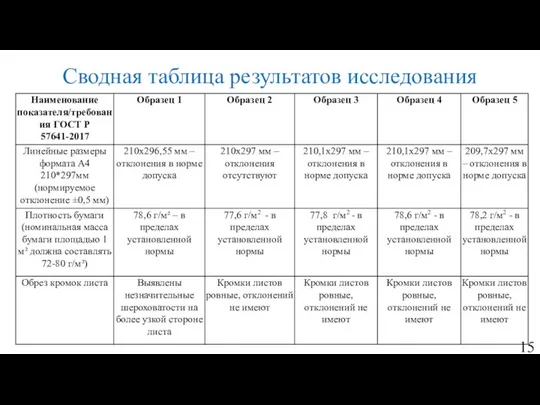 Сводная таблица результатов исследования 15