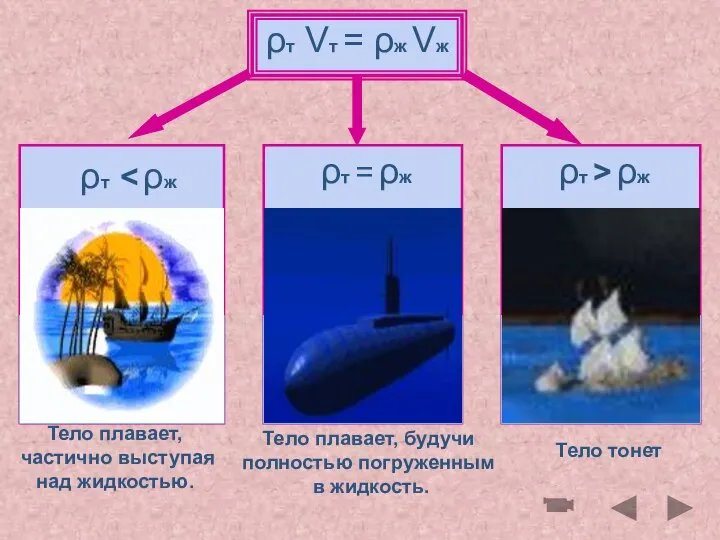 ρт Vт = ρж Vж ρт Тело плавает, частично выступая над