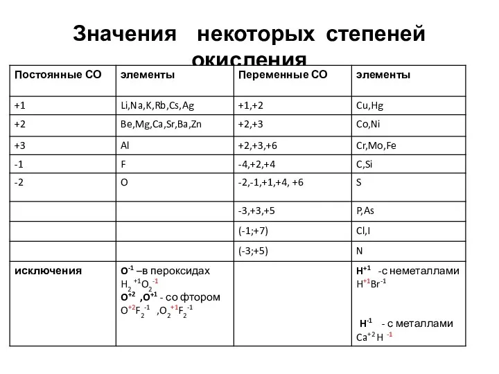 Значения некоторых степеней окисления