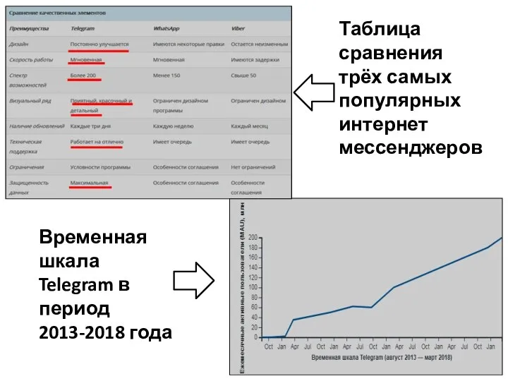 Таблица сравнения трёх самых популярных интернет мессенджеров Временная шкала Telegram в период 2013-2018 года