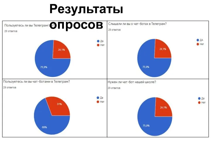 Результаты опросов