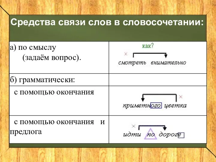 Средства связи слов в словосочетании: