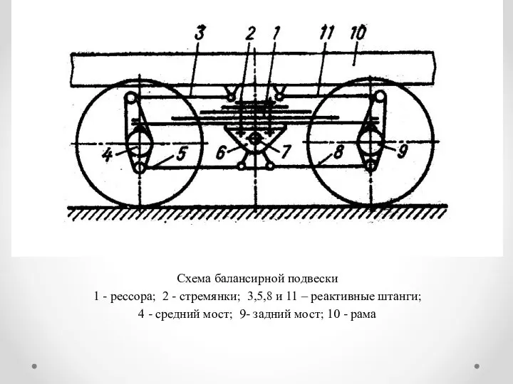 Схема балансирной подвески 1 - рессора; 2 - стремянки; 3,5,8 и