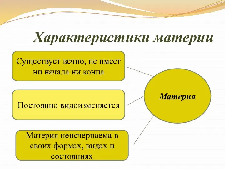 Характеристики материи Существует вечно, не имеет ни начала ни конца Постоянно