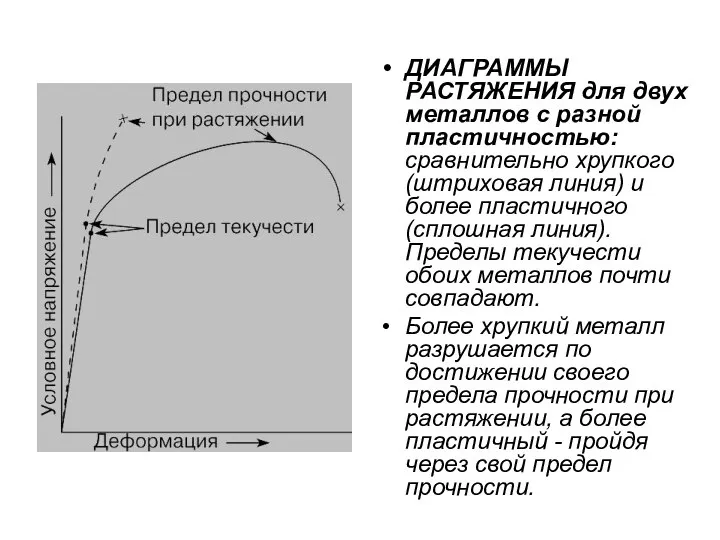 ДИАГРАММЫ РАСТЯЖЕНИЯ для двух металлов с разной пластичностью: сравнительно хрупкого (штриховая