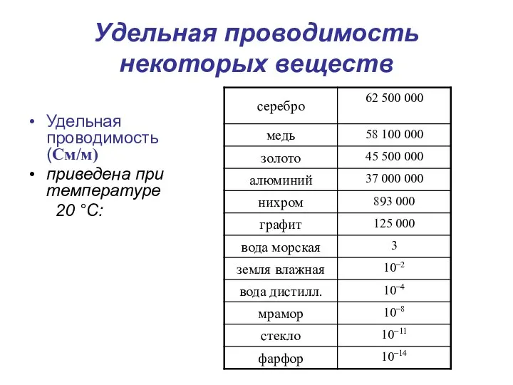 Удельная проводимость некоторых веществ Удельная проводимость (См/м) приведена при температуре 20 °C: