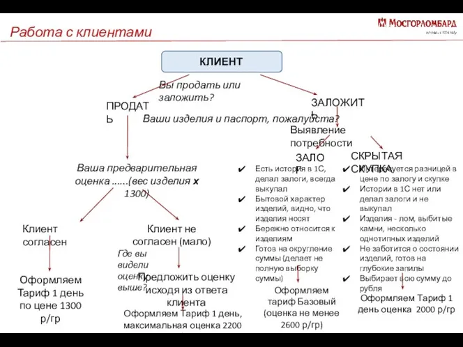 Работа с клиентами КЛИЕНТ Вы продать или заложить? ПРОДАТЬ ЗАЛОЖИТЬ Ваши