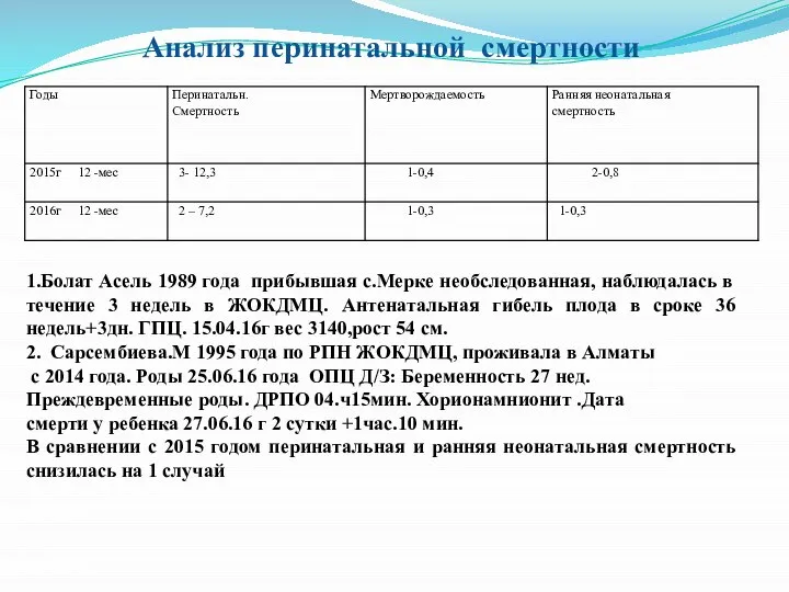 Анализ перинатальной смертности 1.Болат Асель 1989 года прибывшая с.Мерке необследованная, наблюдалась