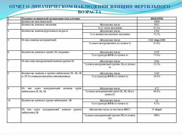 ОТЧЕТ О ДИНАМИЧЕСКОМ НАБЛЮДЕНИИ ЖЕНЩИН ФЕРТИЛЬНОГО ВОЗРАСТА