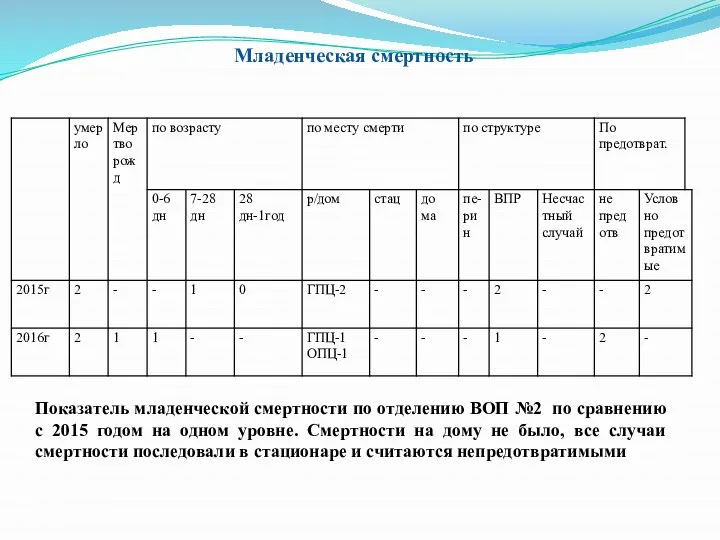 Младенческая смертность Показатель младенческой смертности по отделению ВОП №2 по сравнению