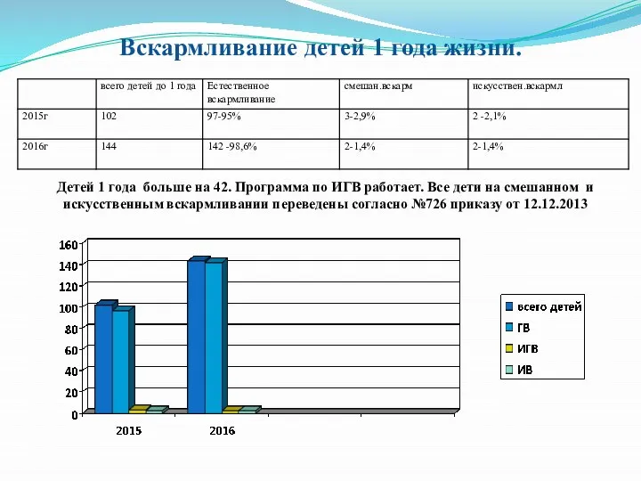 Вскармливание детей 1 года жизни. Детей 1 года больше на 42.