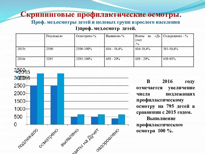 Скрининговые профилактические осмотры. Проф. мед.осмотры детей и целевых групп взрослого населения