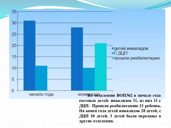 По отделению ВОП№2 в начале года состояло детей- инвалидов 31, из