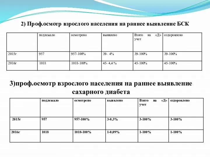 2) Проф.осмотр взрослого населения на раннее выявление БСК 3)проф.осмотр взрослого населения на раннее выявление сахарного диабета