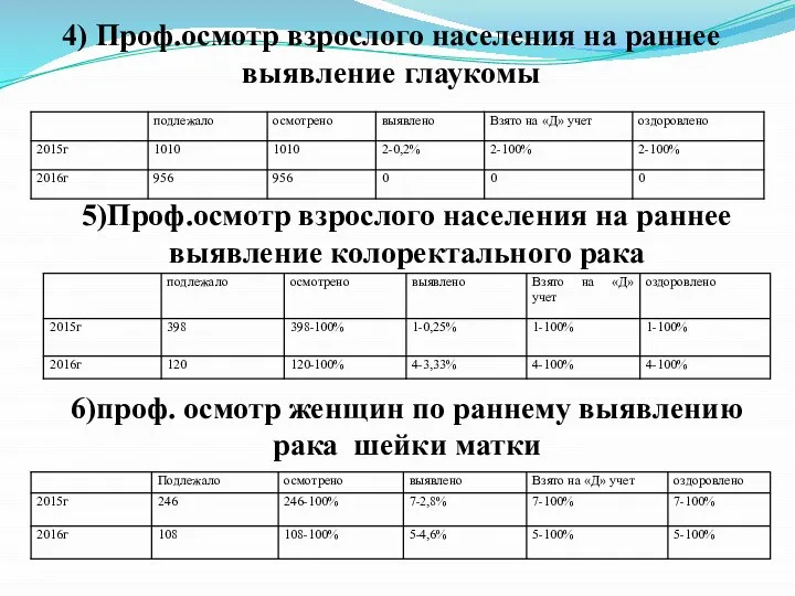 4) Проф.осмотр взрослого населения на раннее выявление глаукомы 5)Проф.осмотр взрослого населения